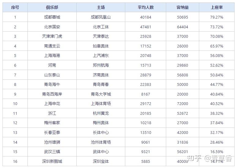 包含中超上座率回暖，成都、北京球市最火的词条